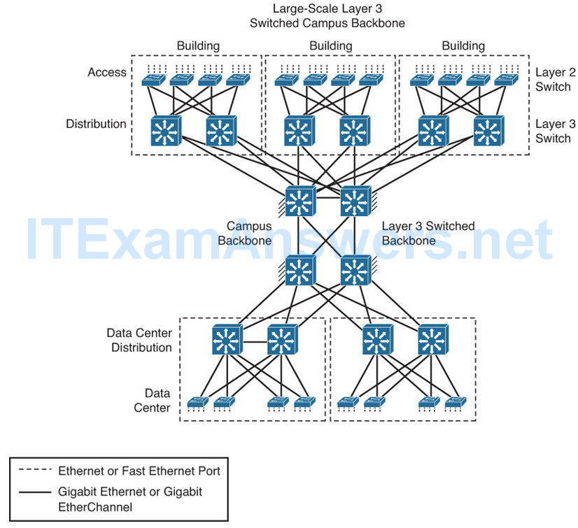 CCNP SWITCH (Version 7) – Chapter 2: Network Design Fundamentals 12