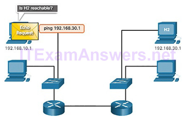 CCNA Cyber Ops (Version 1.1) – Chapter 4: Network Protocols and Services 204