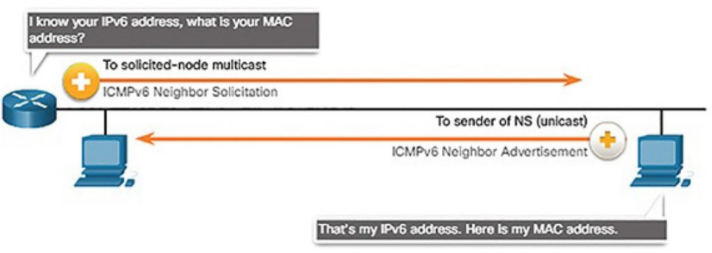 convert mac address to ipv6 unique local unicast