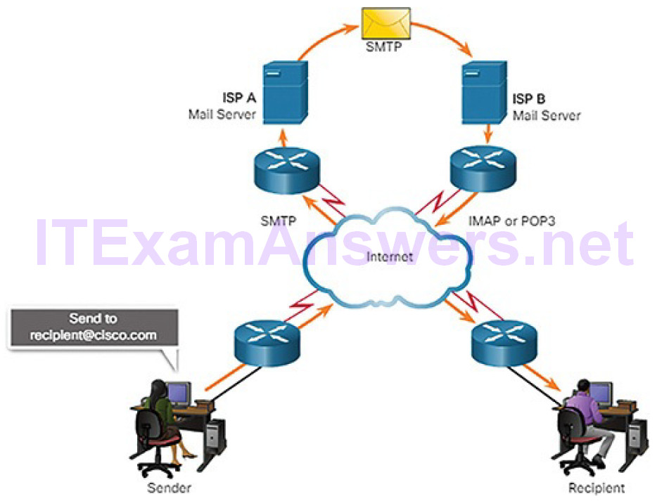 CCNA Cyber Ops (Version 1.1) – Chapter 4: Network Protocols and Services 279