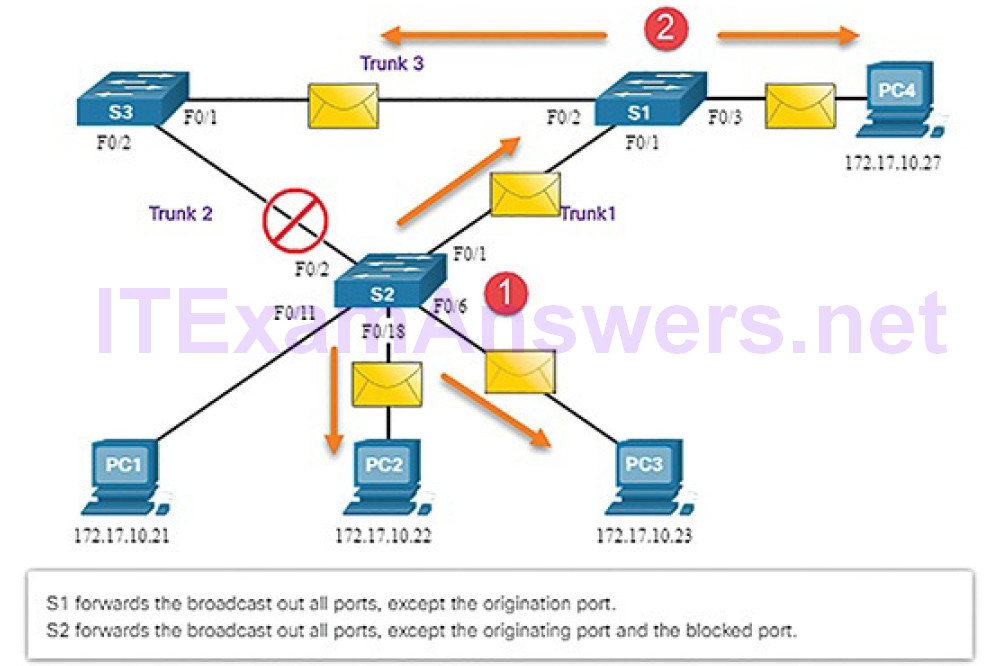 CCNA Cyber Ops (Version 1.1) – Chapter 5: Network Infrastructure 74