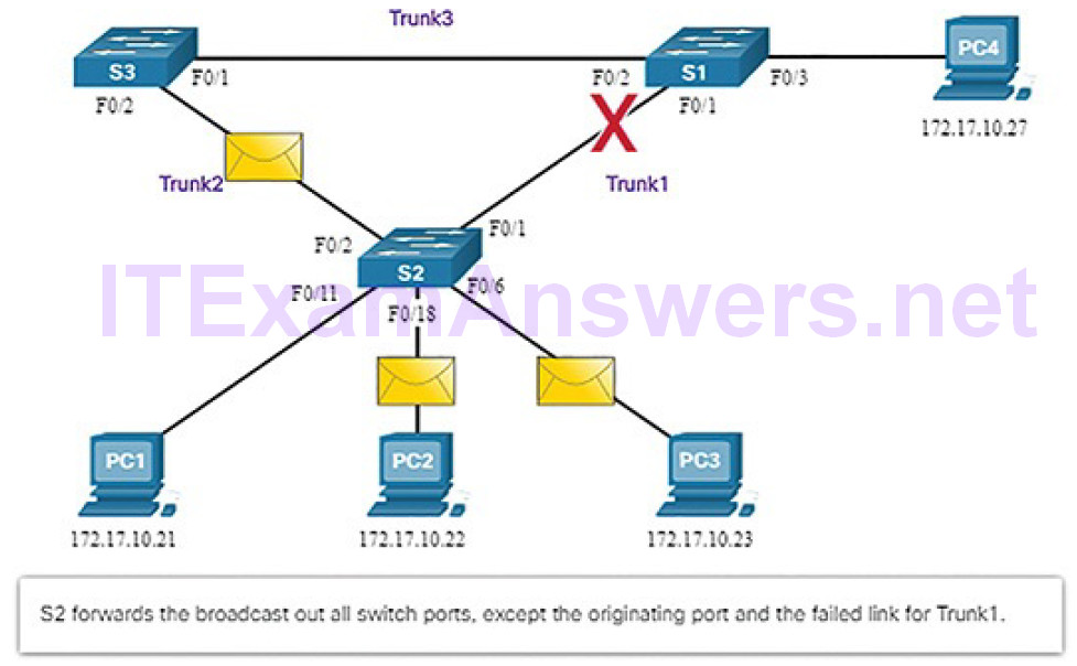CCNA Cyber Ops (Version 1.1) – Chapter 5: Network Infrastructure 79
