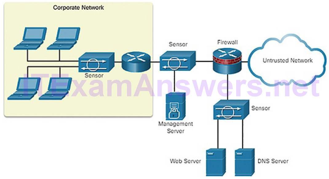 CCNA Cyber Ops (Version 1.1) – Chapter 5: Network Infrastructure 98