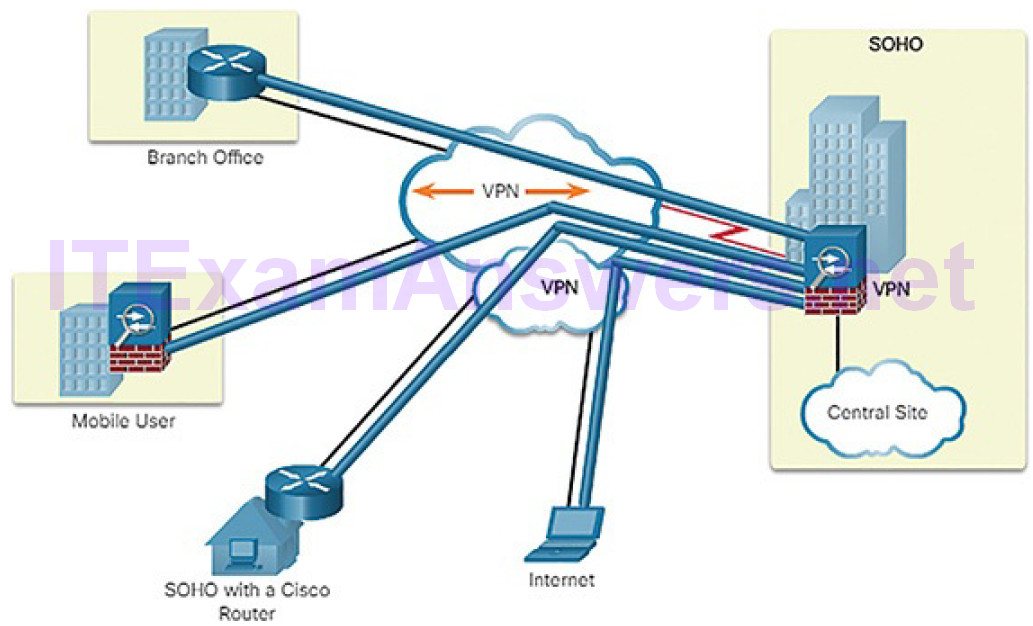 CCNA Cyber Ops (Version 1.1) – Chapter 5: Network Infrastructure 105