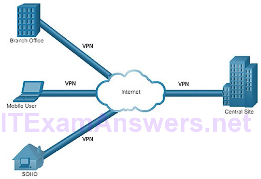CCNA Cyber Ops (Version 1.1) – Chapter 5: Network Infrastructure 106