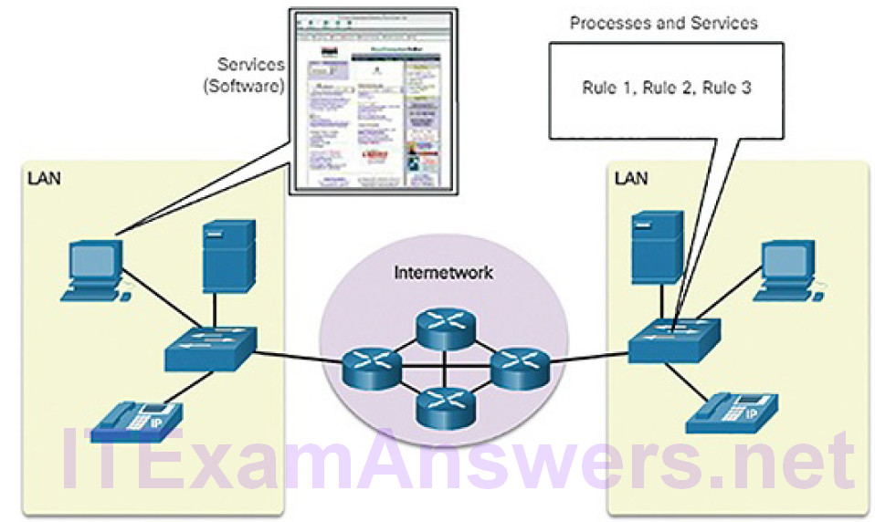 CCNA Cyber Ops (Version 1.1) – Chapter 5: Network Infrastructure 109