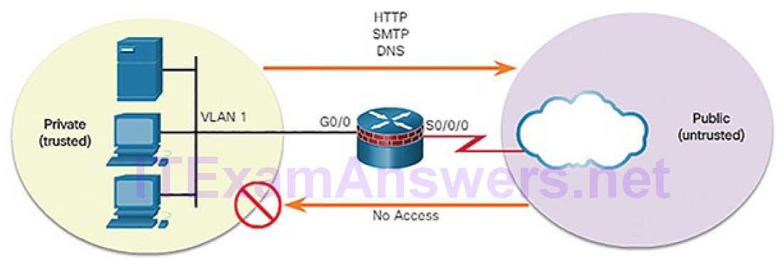 CCNA Cyber Ops (Version 1.1) – Chapter 5: Network Infrastructure 116