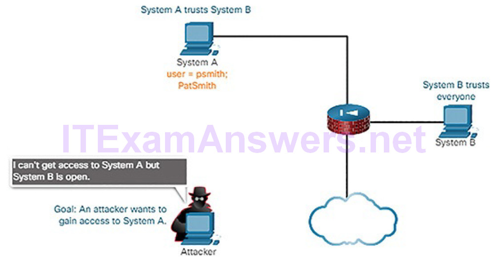 CCNA Cyber Ops (Version 1.1) – Chapter 6: Principles of Network Security 27