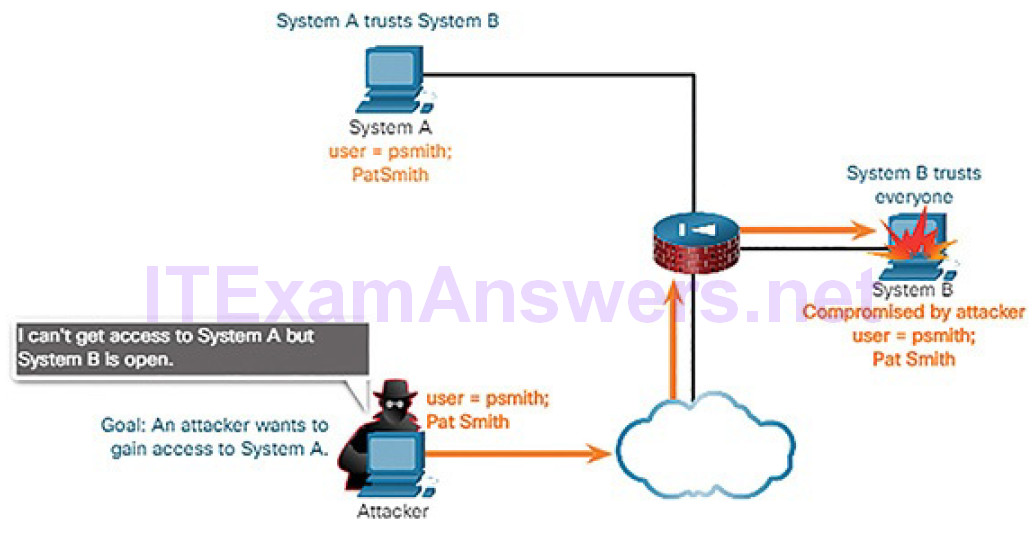 CCNA Cyber Ops (Version 1.1) – Chapter 6: Principles of Network Security 28