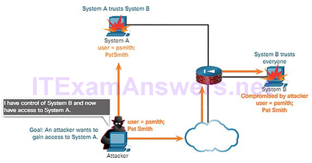 CCNA Cyber Ops (Version 1.1) – Chapter 6: Principles of Network Security 29