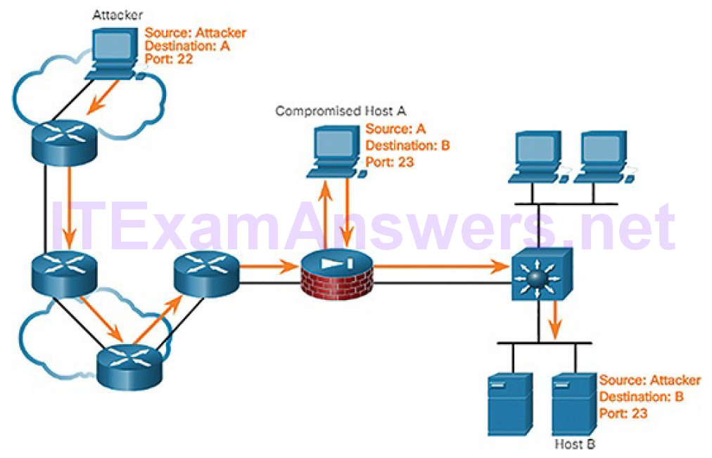 CCNA Cyber Ops (Version 1.1) – Chapter 6: Principles of Network Security 30