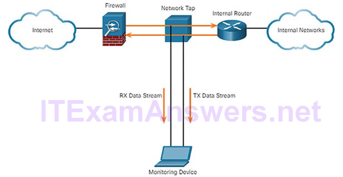 CCNA Cyber Ops (Version 1.1) – Chapter 7: Network Attacks: A Deeper Look 29