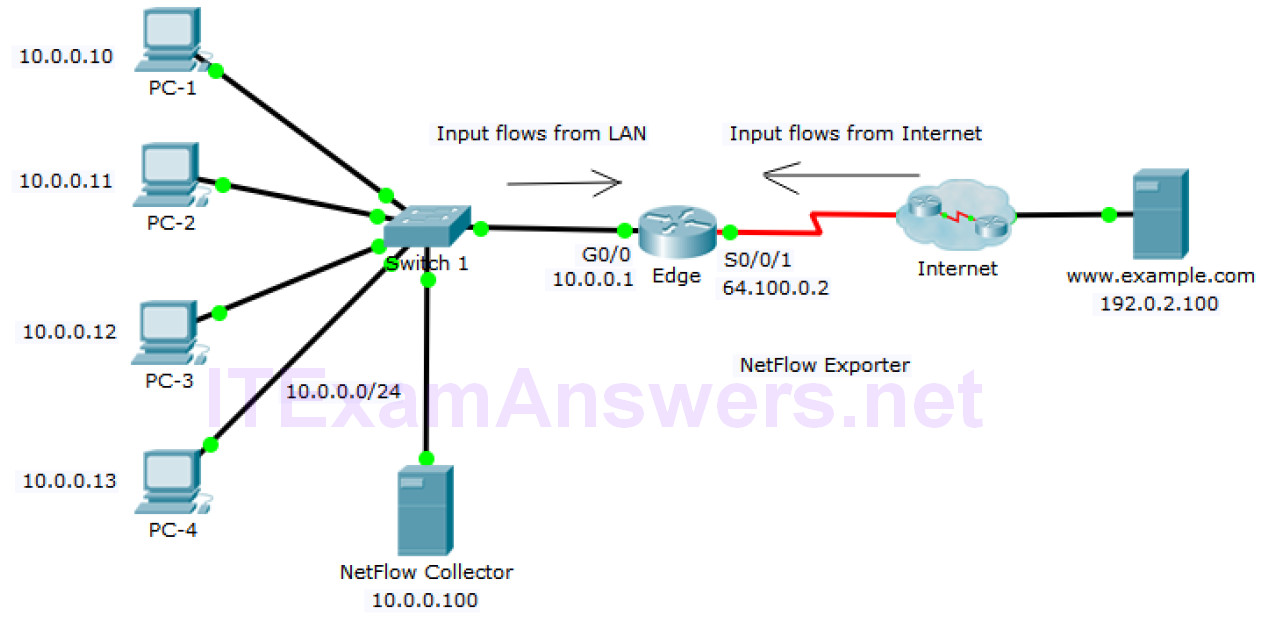 11.2.3.10 Packet Tracer – Explore a NetFlow Implementation 1