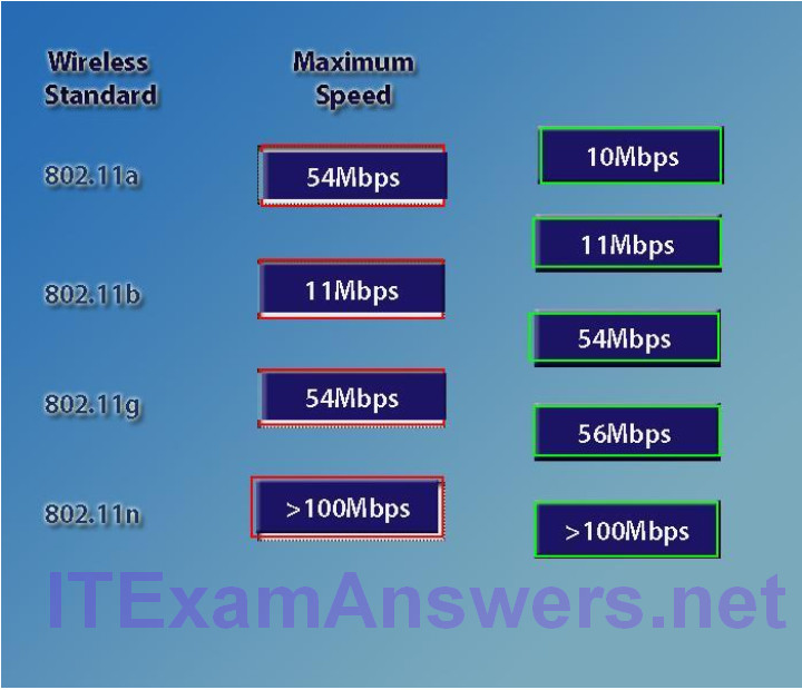 CompTIA Network Certification Exam N10-007 Questions and Answers 38