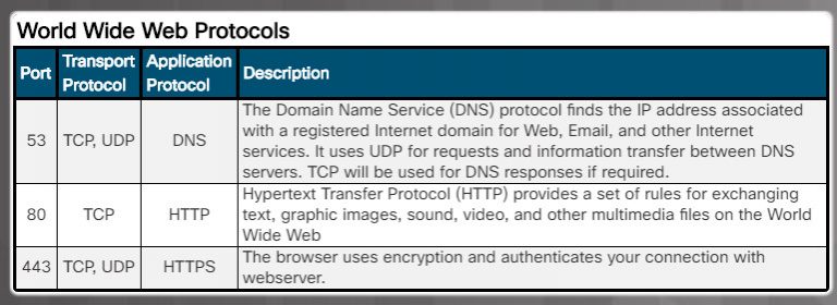 Essentials v7.0: Chapter 5 - Networking Concepts
