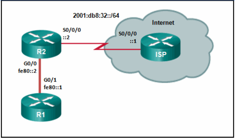 CCNA 2 v7 Modules 14 – 16: Routing Concepts and Configuration Test Online 5