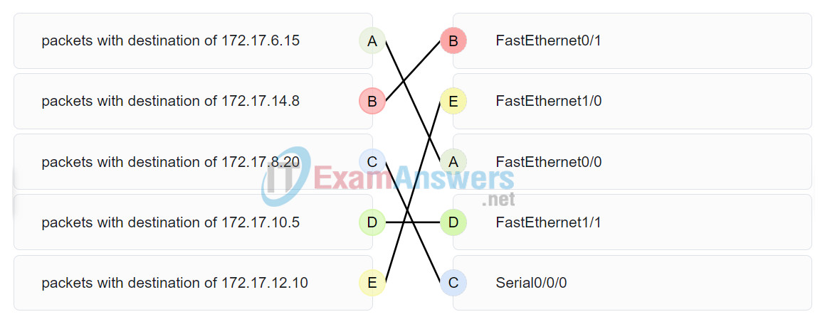 CCNA 1 v7 Modules 8 - 10: Communicating Between Networks Exam Answers 2