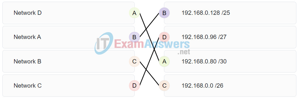 CCNA 1 v7 Modules 11 - 13: IP Addressing Exam Answers Full 6