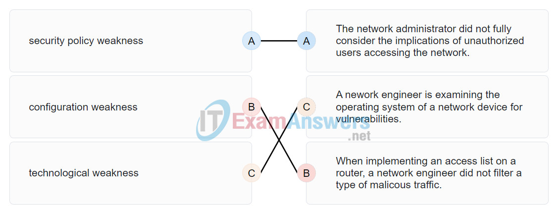 CCNA 1 v7 Modules 16 - 17: Building and Securing a Small Network Exam Answers 1