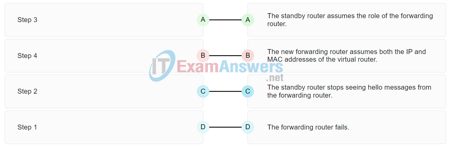 CCNA 2 v7 Modules 7 - 9: Available and Reliable Networks Exam Answers 13