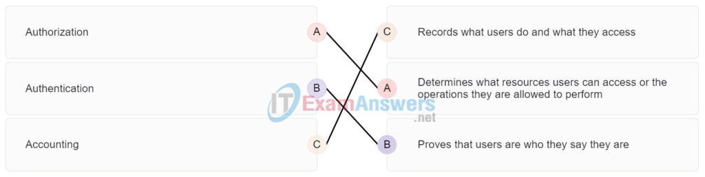 CCNA 2 v7 Modules 10 - 13: L2 Security and WLANs Exam Answers
