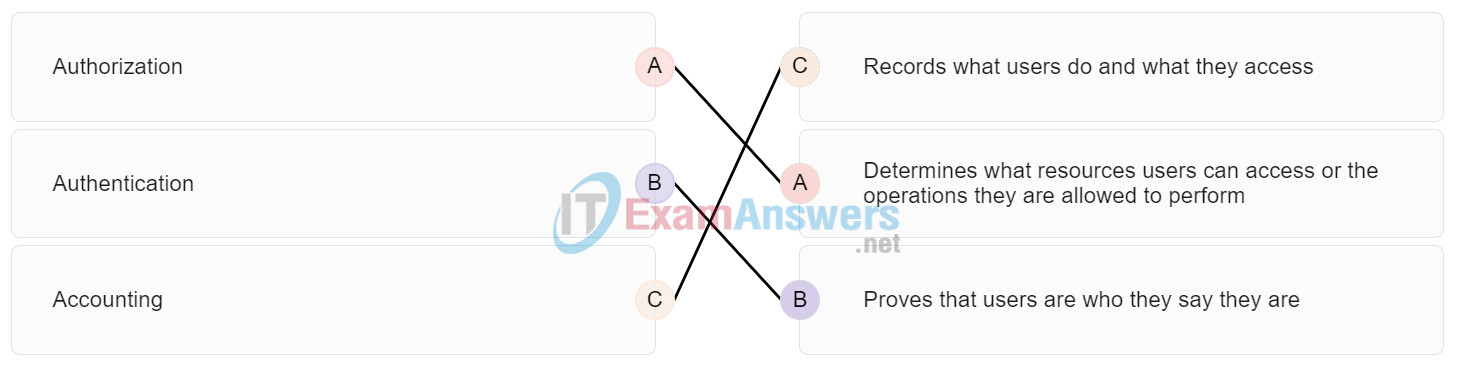 CCNA 2 v7 Modules 10 - 13: L2 Security and WLANs Exam Answers 5