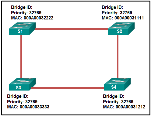 CCNA 2 v7 Modules 5 – 6: Redundant Networks Test Online 1