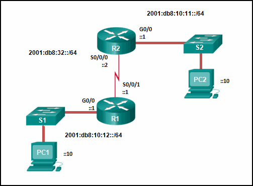 CCNA 2 v7 Modules 14 – 16: Routing Concepts and Configuration Test Online 17