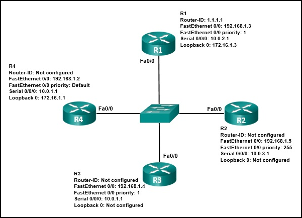 CCNA 3 v7 Modules 1 - 2: OSPF Concepts and Configuration Exam Answers 3