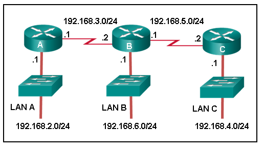 CCNA 2 v7 Modules 14 - 16: Routing Concepts and Configuration Exam Answers 2