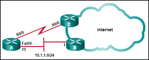 CCNA 2 v7 Modules 14 - 16: Routing Concepts and Configuration Exam Answers 3