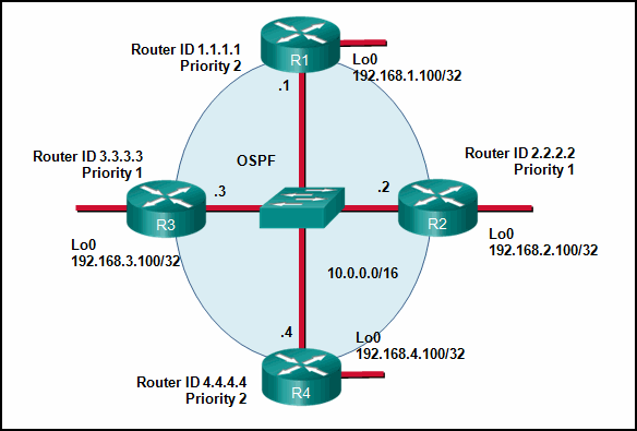 Módulos 1 - 2 de CCNA 3 v7: Conceptos de OSPF y respuestas del examen de configuración 4