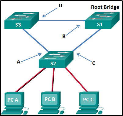 Modules 5 - 6: Redundant Networks Exam