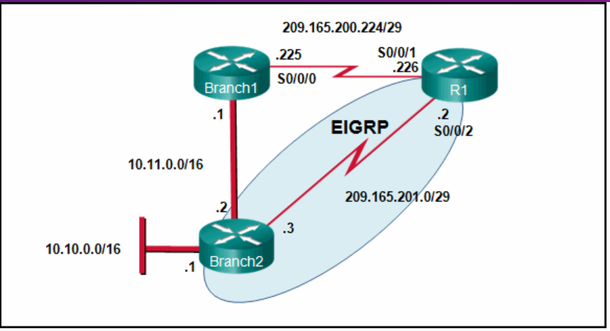 Refer to the exhibit. Currently router R1 uses an EIGRP route learned from Branch2 to reach the 10.10.0.0/16 network. 