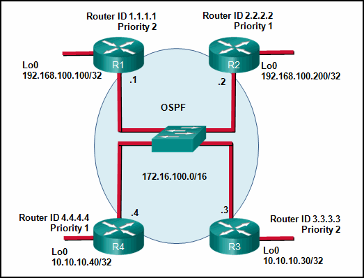 Securing Networks with Cisco Routers and Switches Exam Test QA PDF&Simulator 