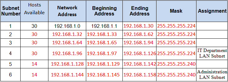 CCNA1 v7.0: ITN Practice PT Skills Assessment (PTSA) Answers 3