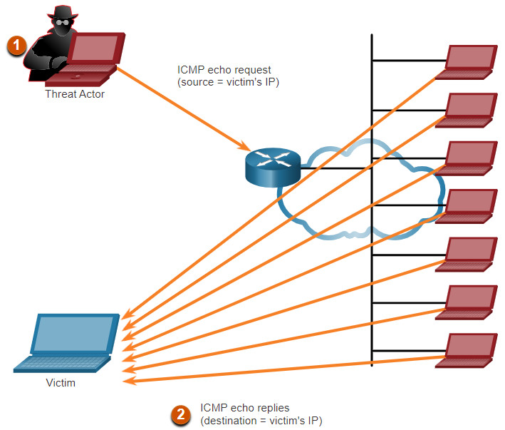 CCNA 3 v7.0 Curriculum: Module 3 - Network Security Concepts 63