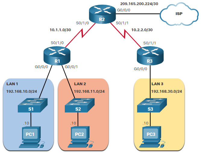 CCNA 3 v7.0 Curriculum: Module 5 - ACLs for IPv4 Configuration 24