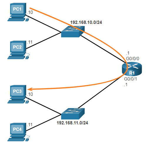 CCNA 1 v7.0 Curriculum: Module 10 - Basic Router Configuration 9