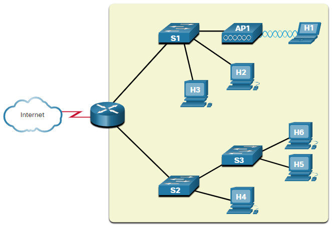 CCNA 3 v7.0 Curriculum: Module 11 - Network Design 57