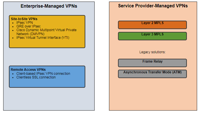 CCNA 3 v7.0 Curriculum: Module 8 - VPN and IPsec Concepts 28