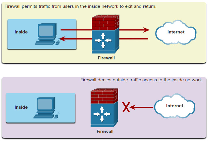 CCNA 1 v7.0 Curriculum: Module 16 - Network Security Fundamentals 39