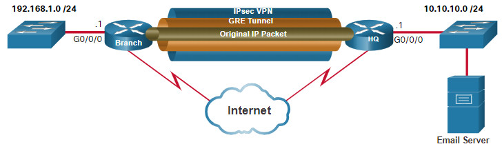CCNA 3 v7.0 Curriculum: Module 8 - VPN and IPsec Concepts 32