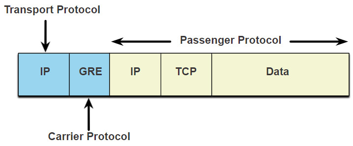 CCNA 3 v7.0 Curriculum: Module 8 - VPN and IPsec Concepts 31