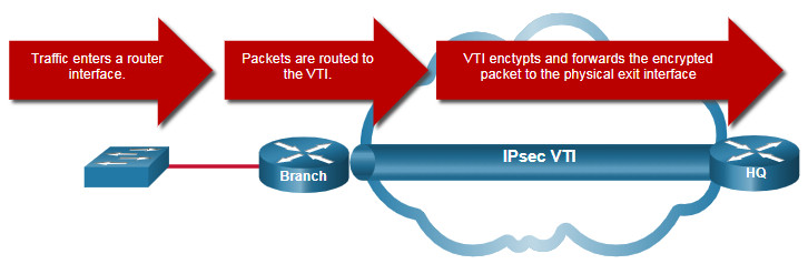 CCNA 3 v7.0 Curriculum: Module 8 - VPN and IPsec Concepts 36