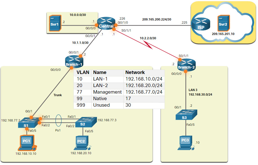 CCNA 3 v7.0 Curriculum: Module 12 - Network Troubleshooting 42