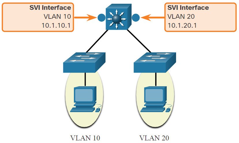CCNA 2 v7.0 Curriculum: Module 4 - Inter-VLAN Routing 16