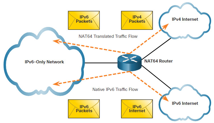 Network 0 for ipv4. Ipv6 CCNA схема. Распространение ipv6 в мире. Ipv6 /64. Основные отличия ipv4 и ipv6.