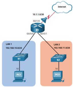 CCNA 3 v7.0 Curriculum: Module 5 - ACLs for IPv4 Configuration