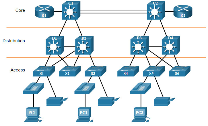 CCNA 3 v7.0 Curriculum: Module 11 - Network Design 51
